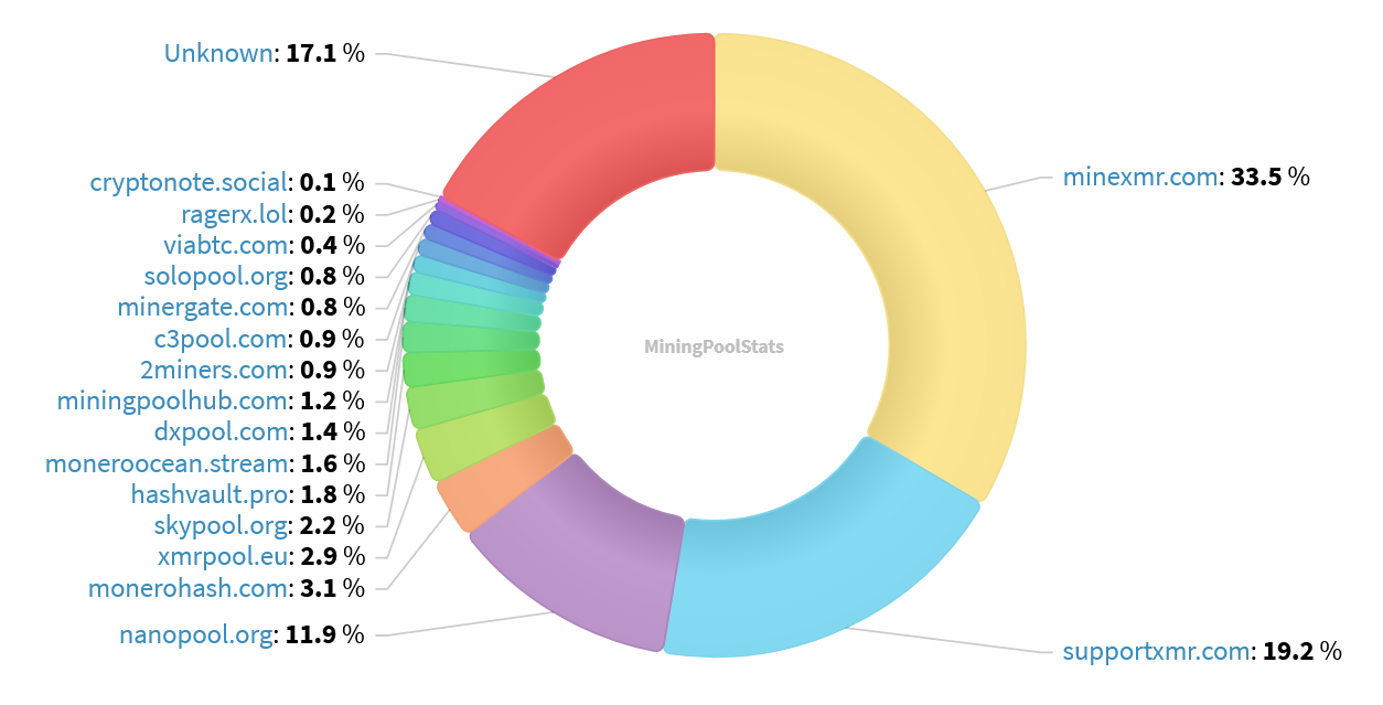 Hashrate Pool Distribution Pie Chart