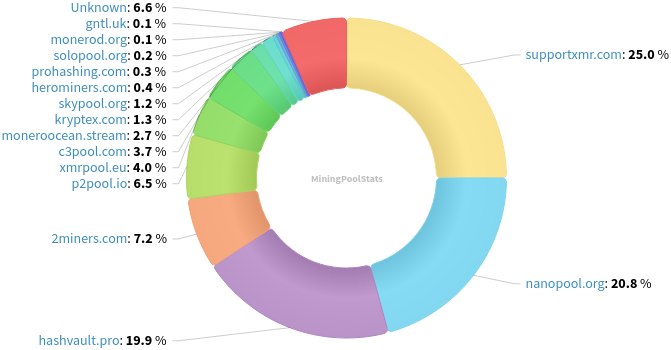 Hashrate Pool Distribution Pie Chart