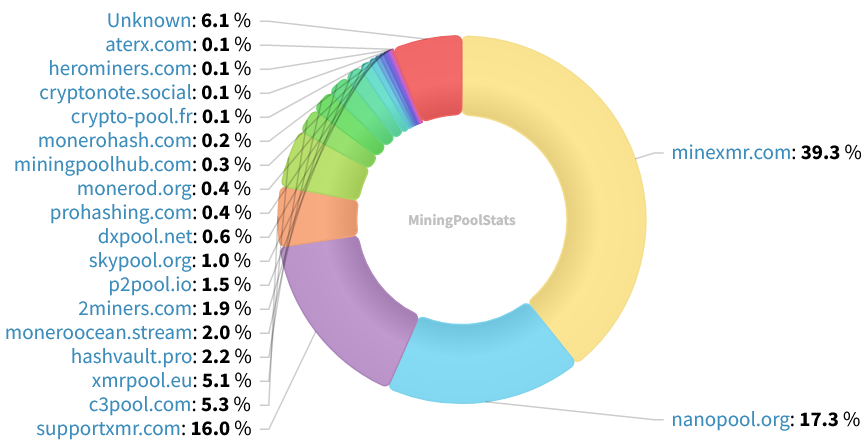 Hashrate Pool Distribution Pie Chart