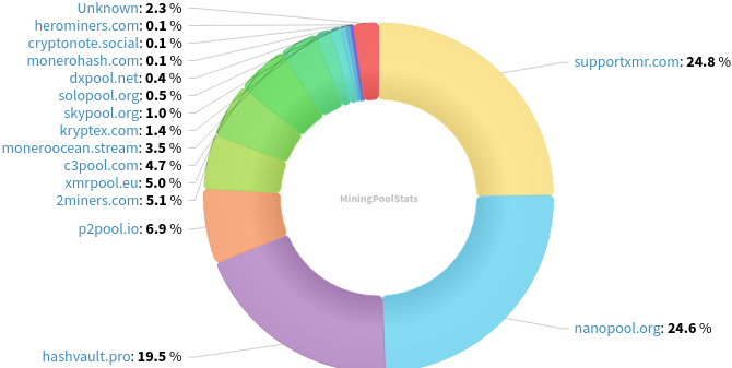 Hashrate Pool Distribution Pie Chart