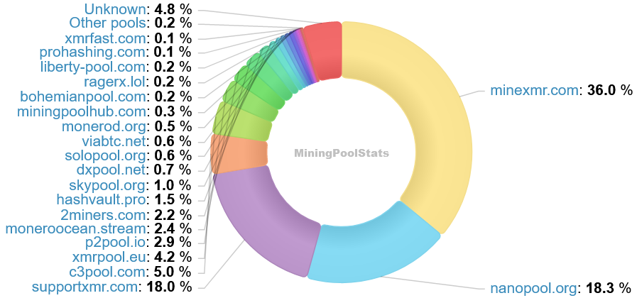 Hashrate Pool Distribution Pie Chart