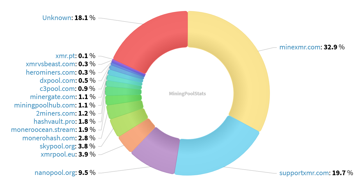 Hashrate Pool Distribution Pie Chart