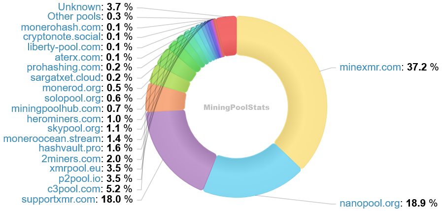 Hashrate Pool Distribution Pie Chart