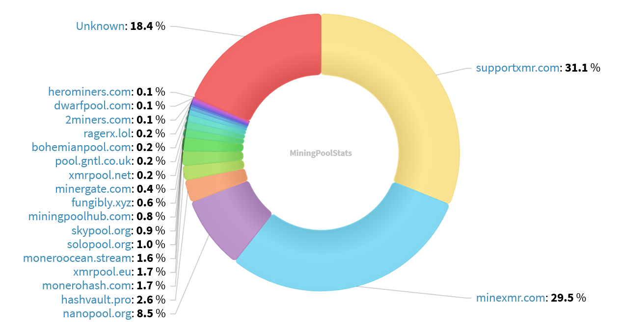 Hashrate Pool Distribution Pie Chart