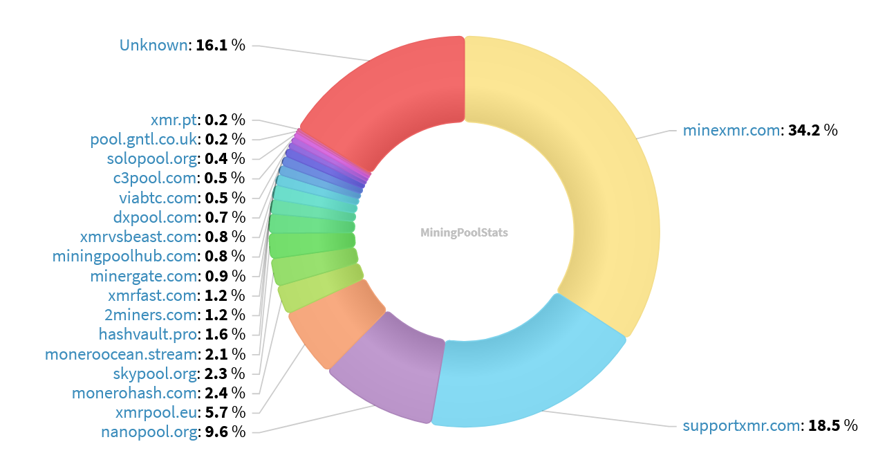 Hashrate Pool Distribution Pie Chart