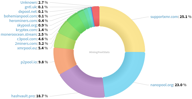 Hashrate Pool Distribution Pie Chart