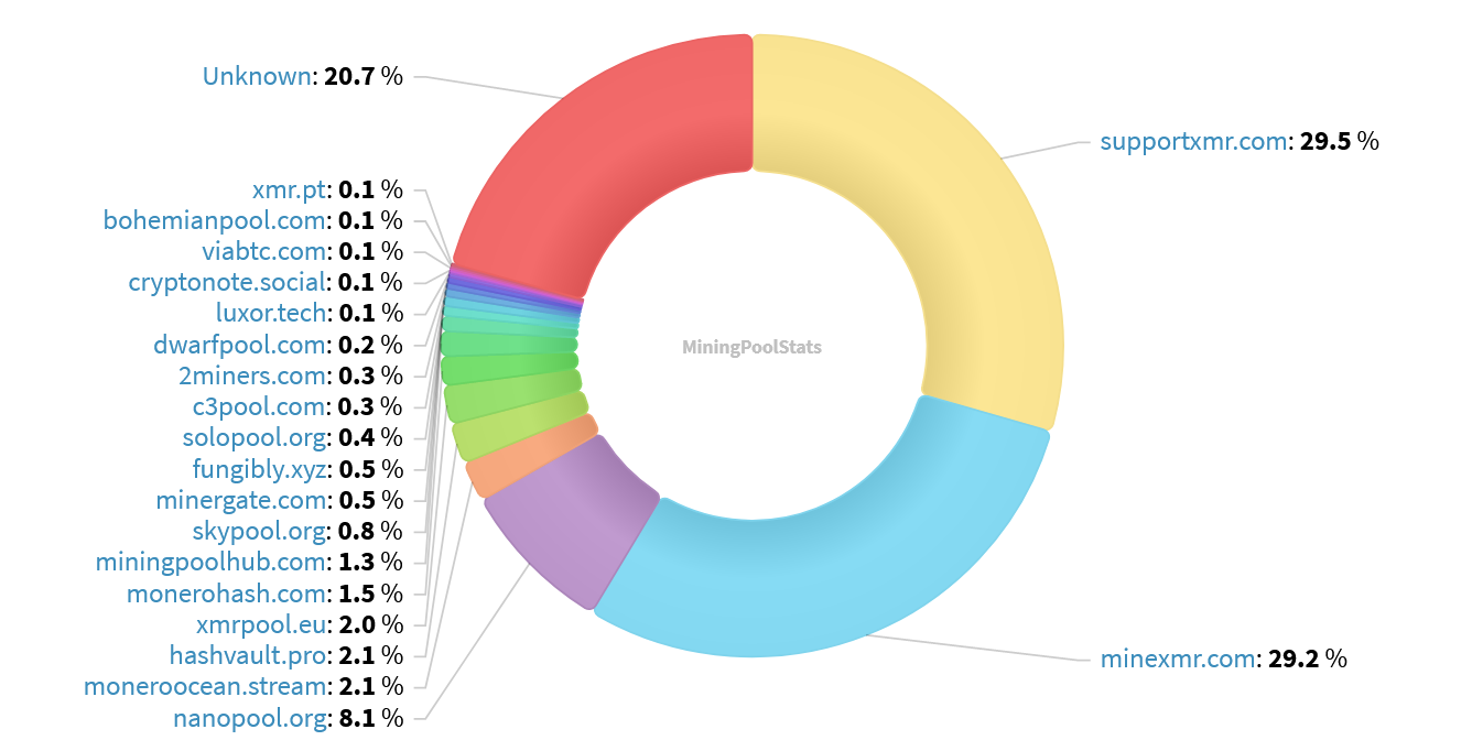 Hashrate Pool Distribution Pie Chart