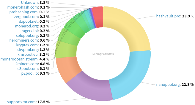 Hashrate Pool Distribution Pie Chart