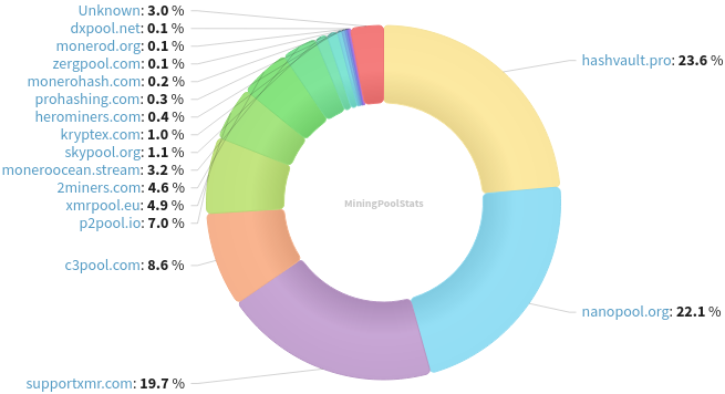 Hashrate Pool Distribution Pie Chart