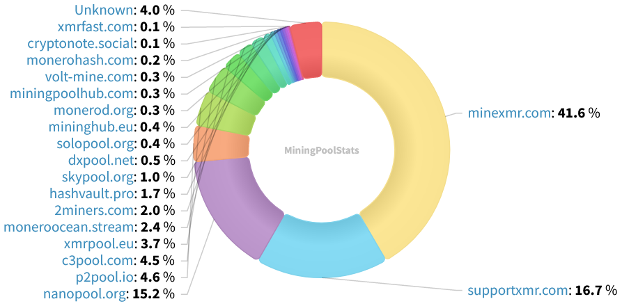 Hashrate Pool Distribution Pie Chart