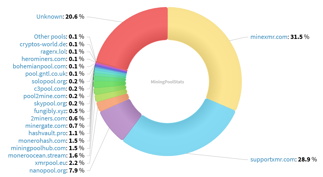 Hashrate Pool Distribution Pie Chart