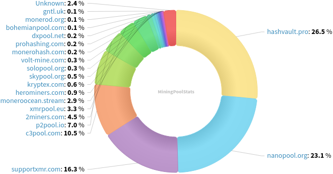 Hashrate Pool Distribution Pie Chart