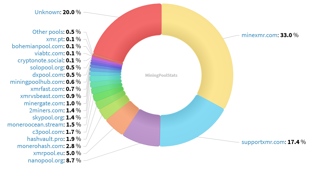 Hashrate Pool Distribution Pie Chart