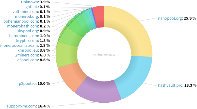 Hashrate Pool Distribution Pie Chart