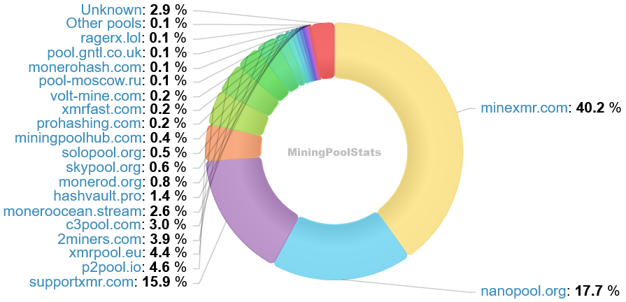 Hashrate Pool Distribution Pie Chart