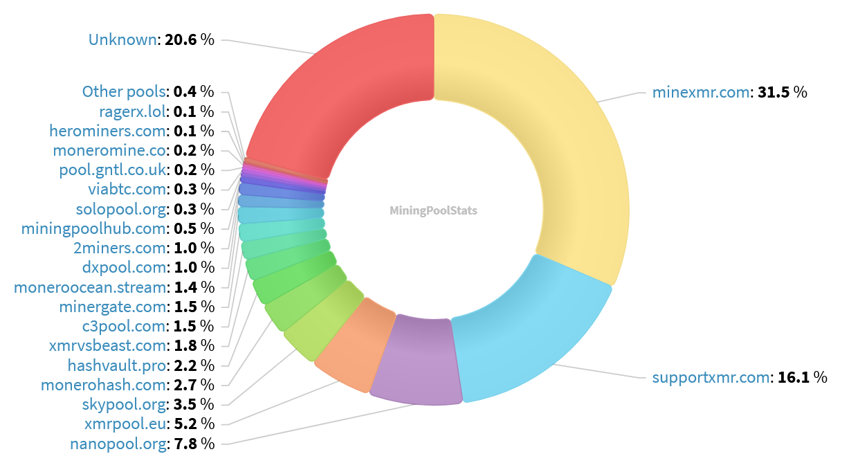 Hashrate Pool Distribution Pie Chart