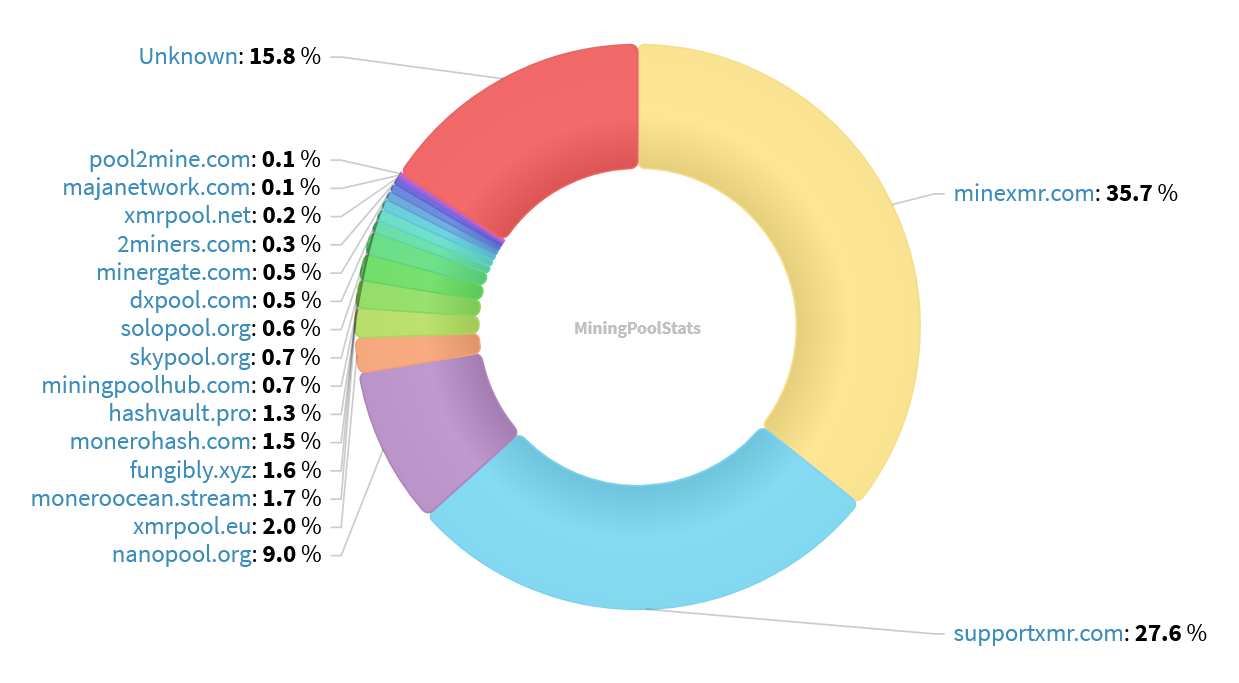 Hashrate Pool Distribution Pie Chart