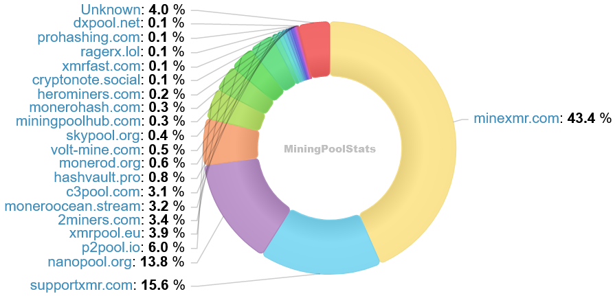 Hashrate Pool Distribution Pie Chart