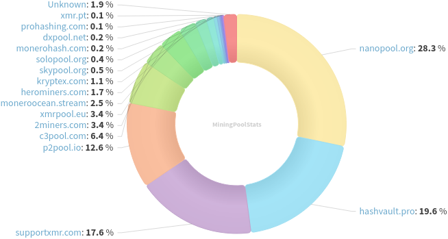 Hashrate Pool Distribution Pie Chart