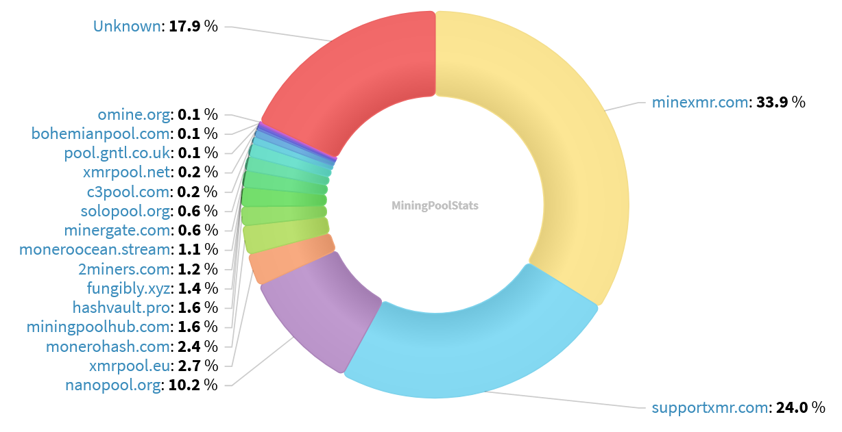 Hashrate Pool Distribution Pie Chart