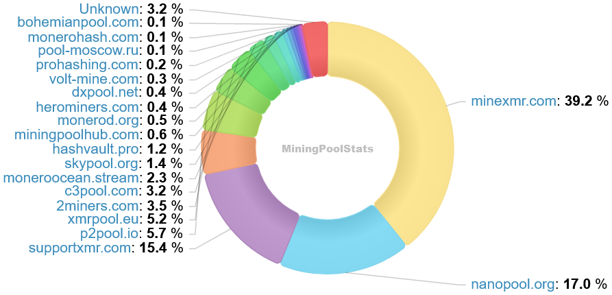 Hashrate Pool Distribution Pie Chart