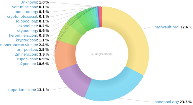 Hashrate Pool Distribution Pie Chart