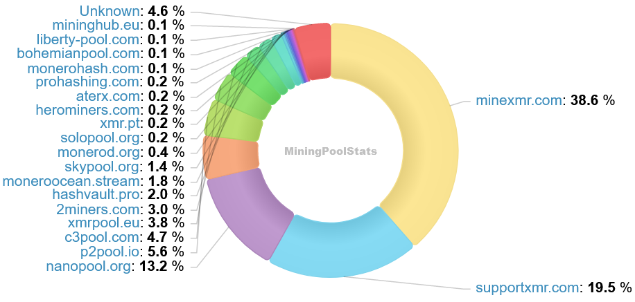 Hashrate Pool Distribution Pie Chart