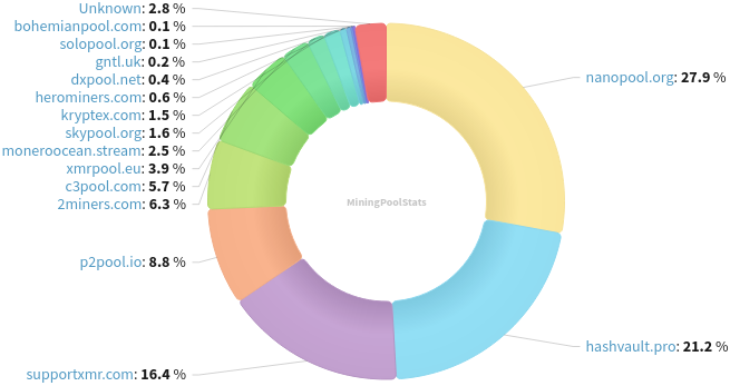 Hashrate Pool Distribution Pie Chart