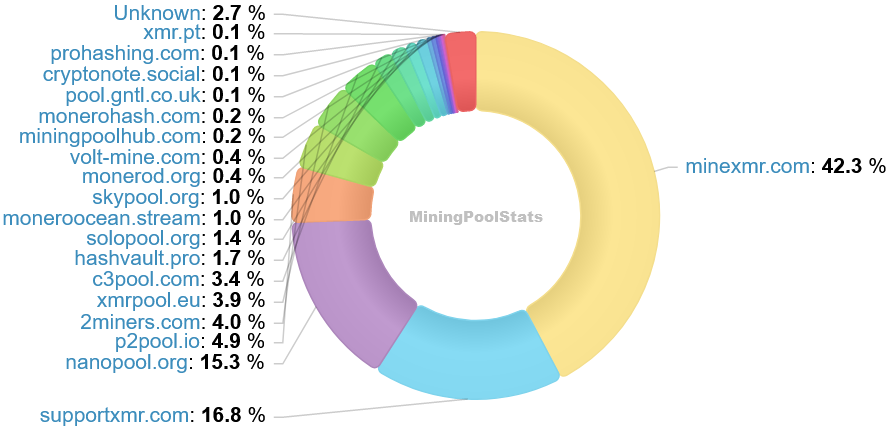 Hashrate Pool Distribution Pie Chart