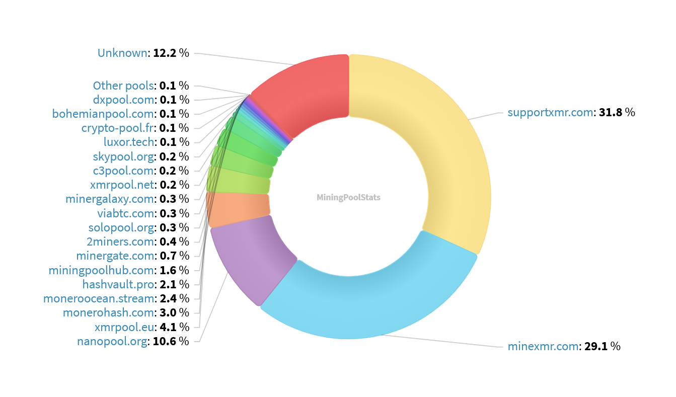 Hashrate Pool Distribution Pie Chart