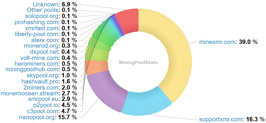 Hashrate Pool Distribution Pie Chart