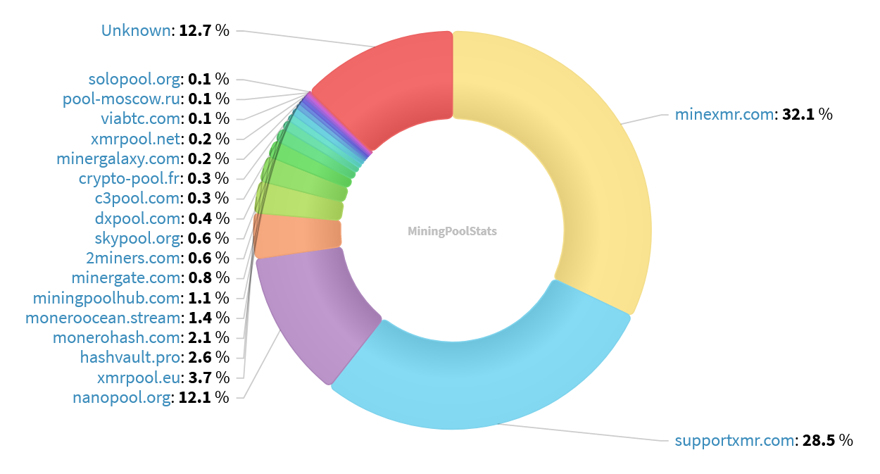 Hashrate Pool Distribution Pie Chart