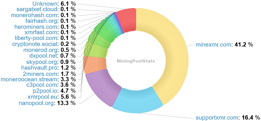 Hashrate Pool Distribution Pie Chart