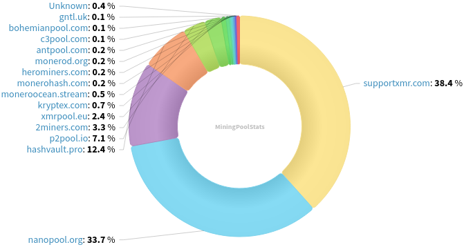 Hashrate Pool Distribution Pie Chart