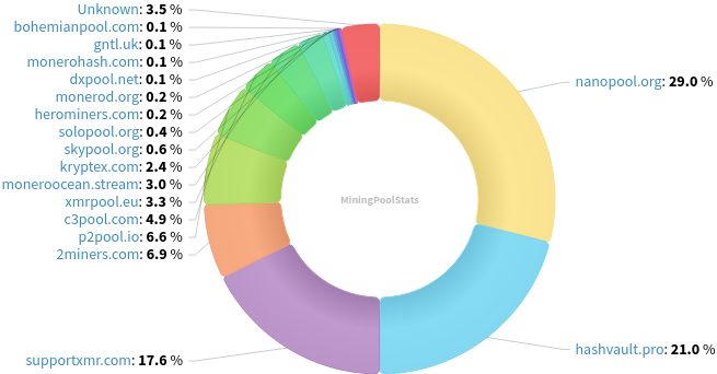 Hashrate Pool Distribution Pie Chart