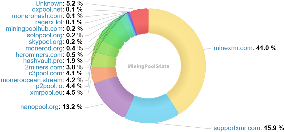 Hashrate Pool Distribution Pie Chart