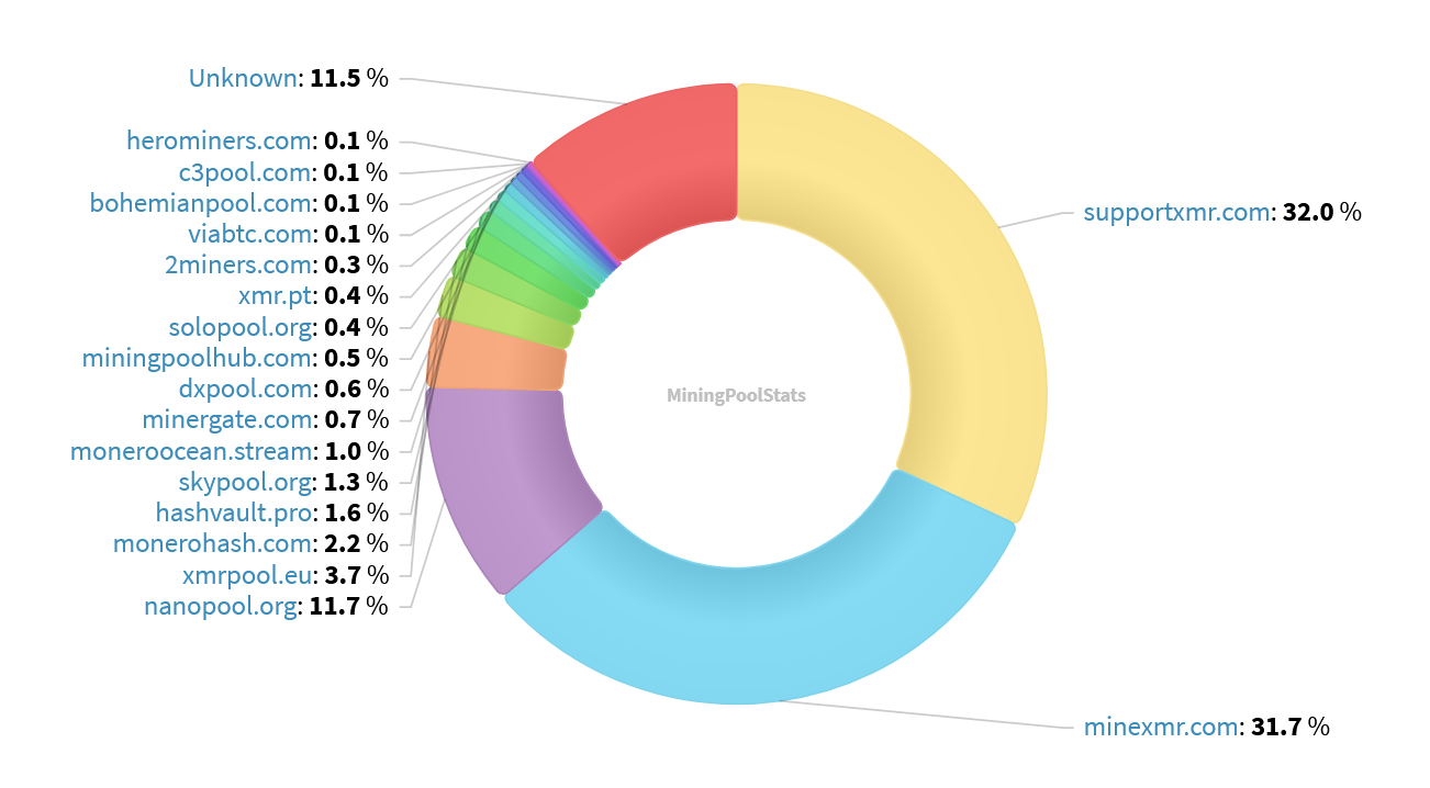 Hashrate Pool Distribution Pie Chart