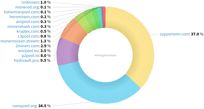 Hashrate Pool Distribution Pie Chart