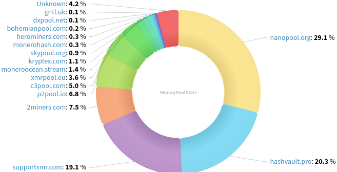 Hashrate Pool Distribution Pie Chart