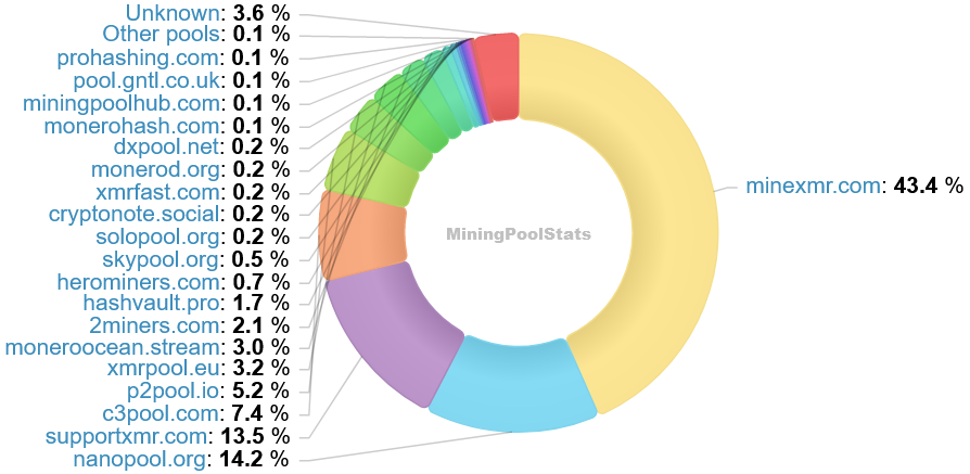 Hashrate Pool Distribution Pie Chart