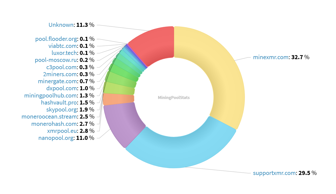 Hashrate Pool Distribution Pie Chart