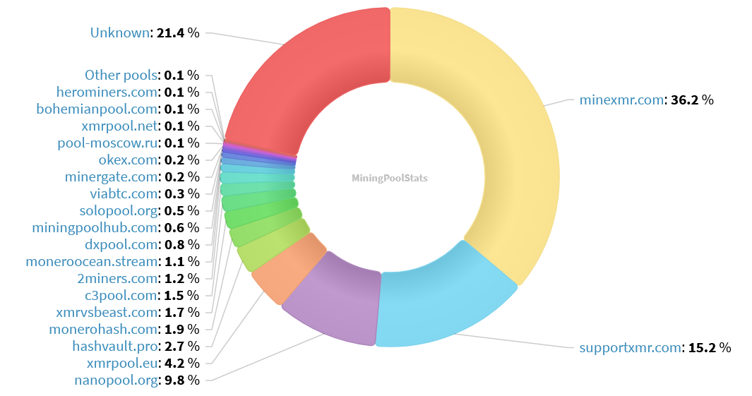 Hashrate Pool Distribution Pie Chart