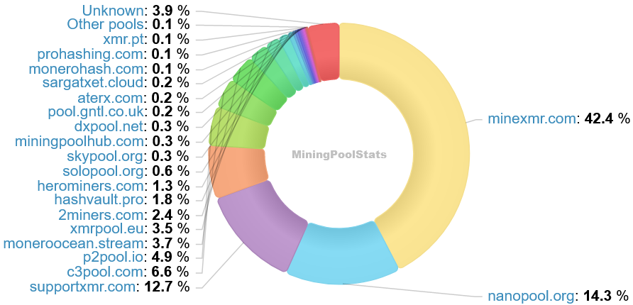 Hashrate Pool Distribution Pie Chart