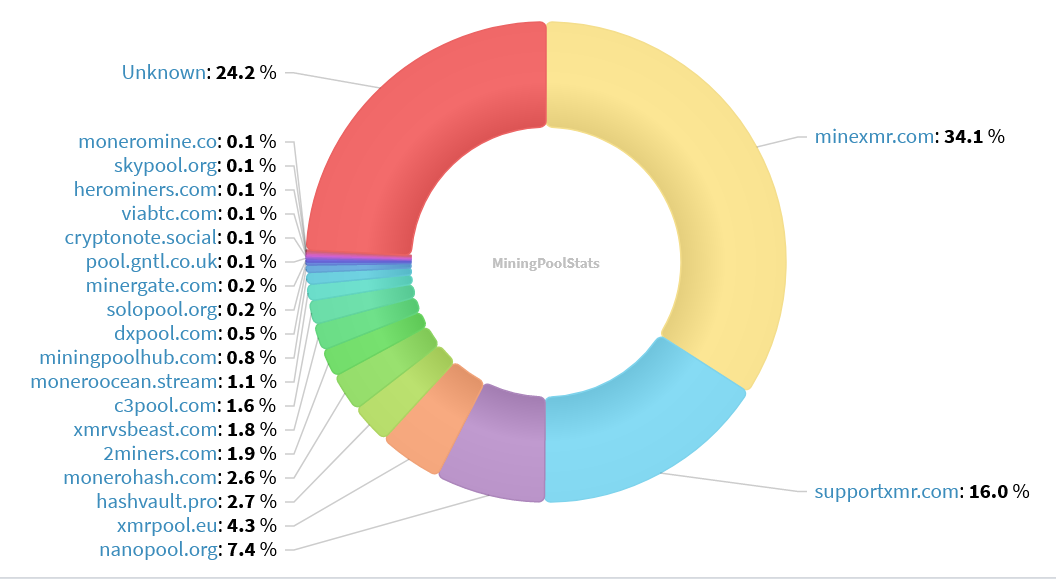 Hashrate Pool Distribution Pie Chart