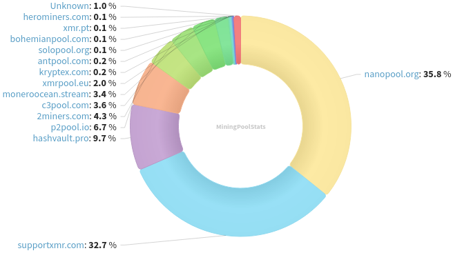 Hashrate Pool Distribution Pie Chart