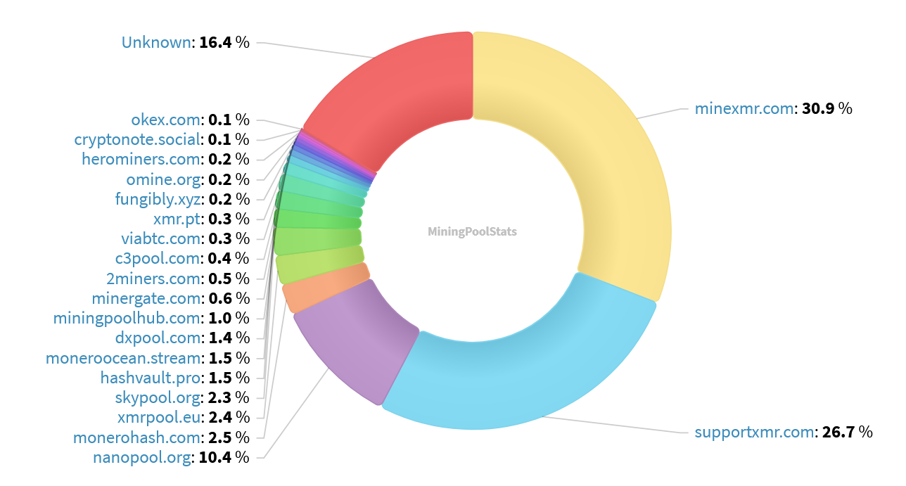 Hashrate Pool Distribution Pie Chart