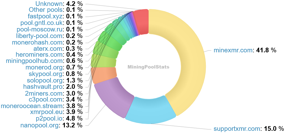 Hashrate Pool Distribution Pie Chart