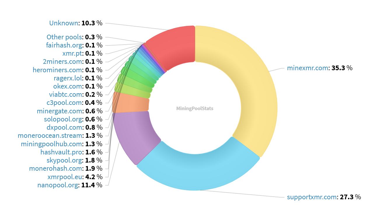 Hashrate Pool Distribution Pie Chart