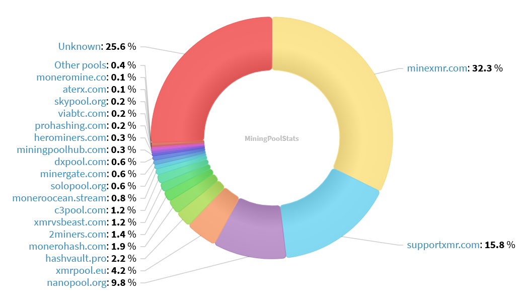 Hashrate Pool Distribution Pie Chart