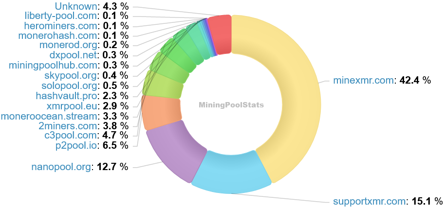 Hashrate Pool Distribution Pie Chart